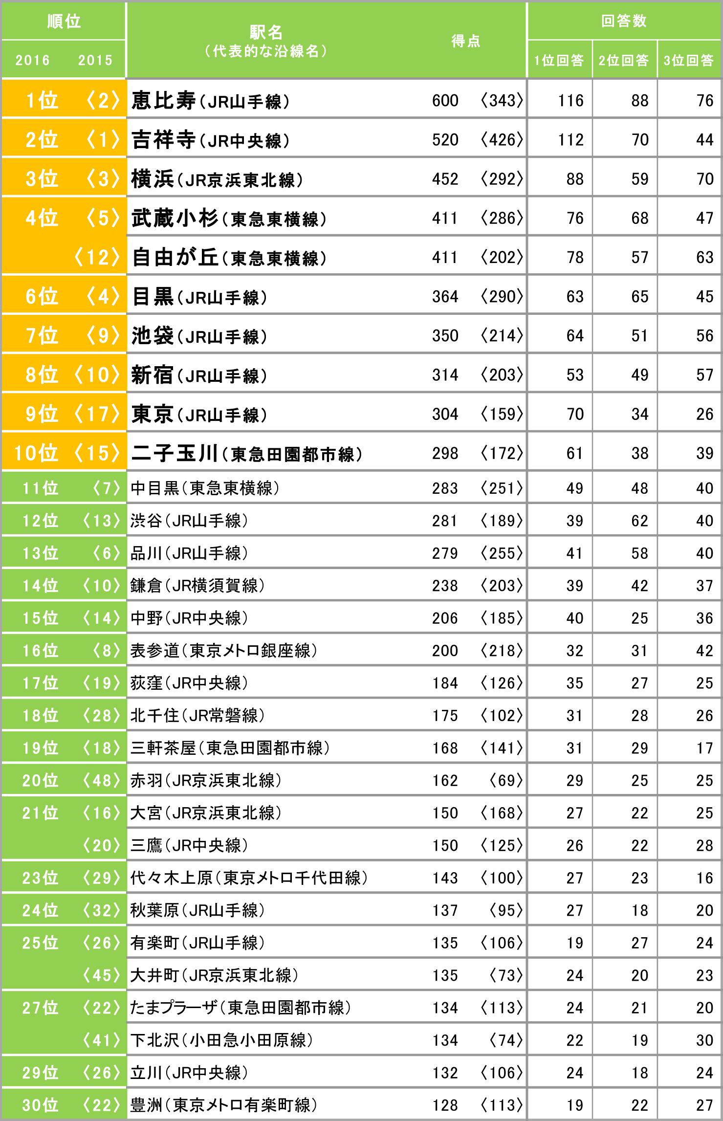 Suumo スーモ 2016年版 みんなが選んだ住みたい街ランキング 関東版 住宅プロデューサーの日々