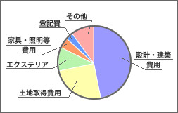 費用内訳の参考