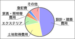 費用の内訳の目安